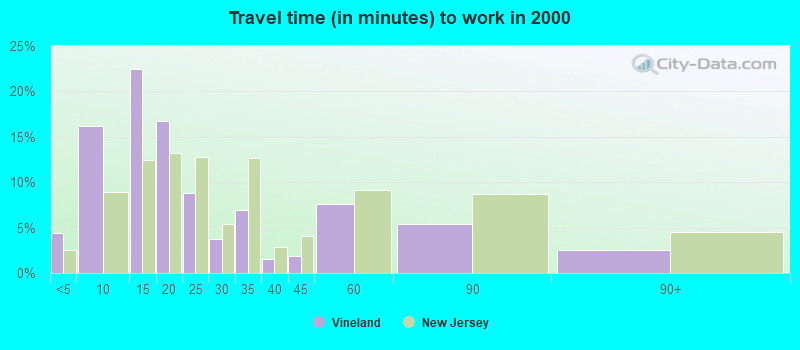 Travel time (in minutes) to work in 2000