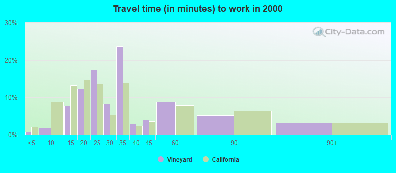 Travel time (in minutes) to work in 2000