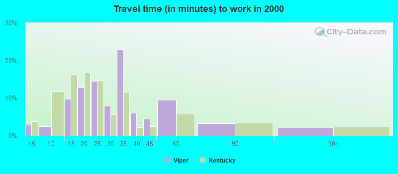 Travel time (in minutes) to work