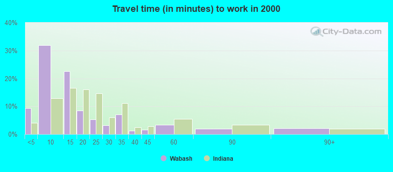 Travel time (in minutes) to work in 2000