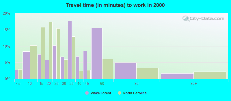 Travel time (in minutes) to work in 2000