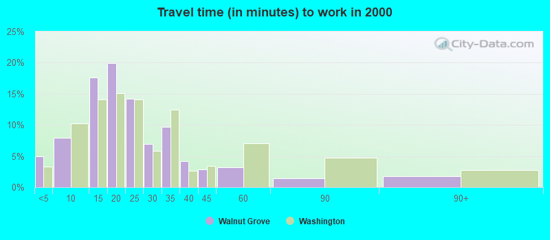 Travel time (in minutes) to work in 2000