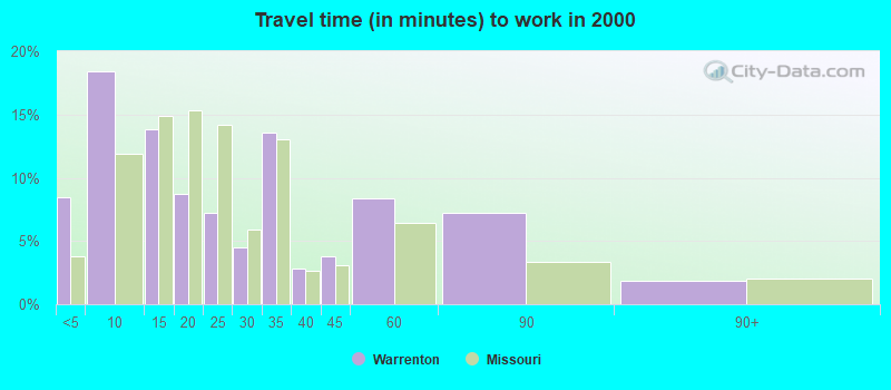 Travel time (in minutes) to work in 2000