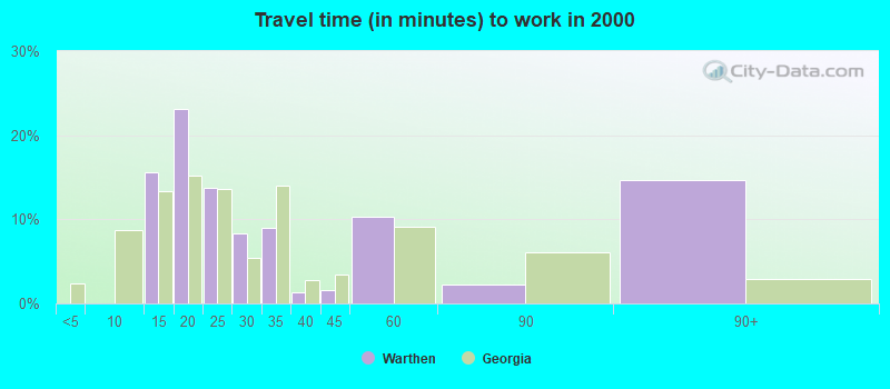 Travel time (in minutes) to work