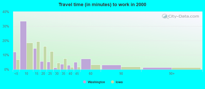 Travel time (in minutes) to work in 2000