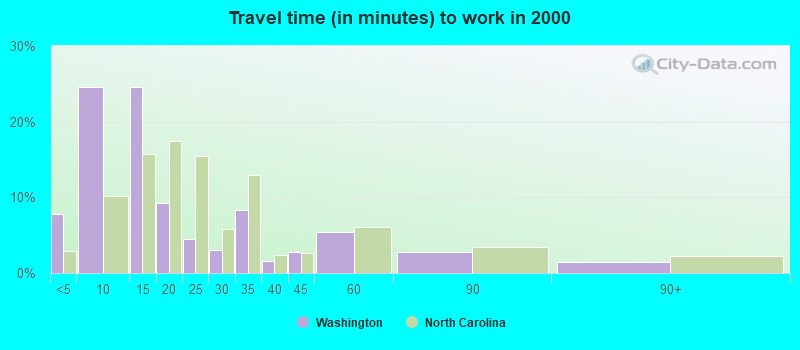 Travel time (in minutes) to work in 2000