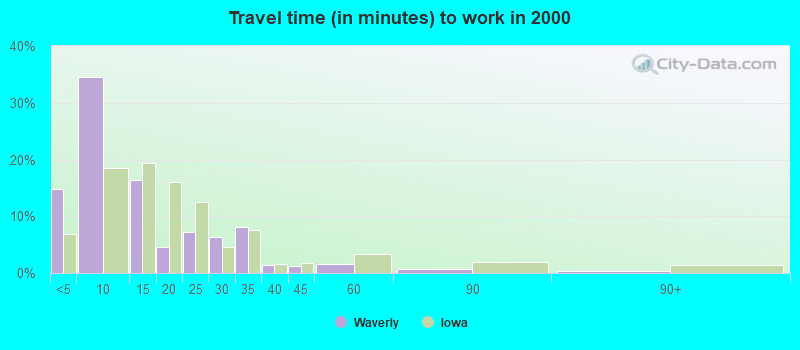 Travel time (in minutes) to work in 2000