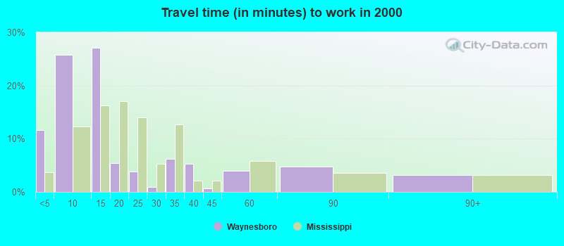 Travel time (in minutes) to work in 2000