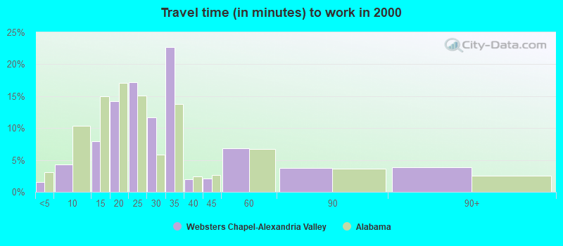 Travel time (in minutes) to work