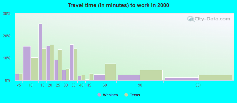 Travel time (in minutes) to work in 2000