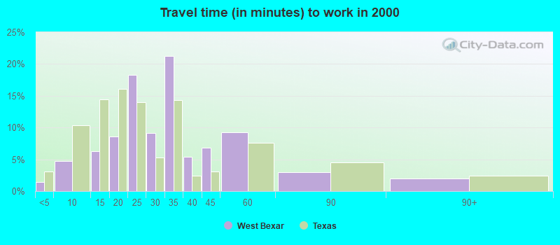 Travel time (in minutes) to work