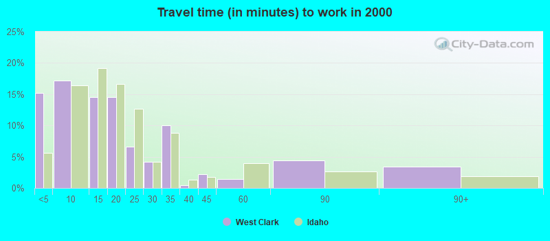 Travel time (in minutes) to work