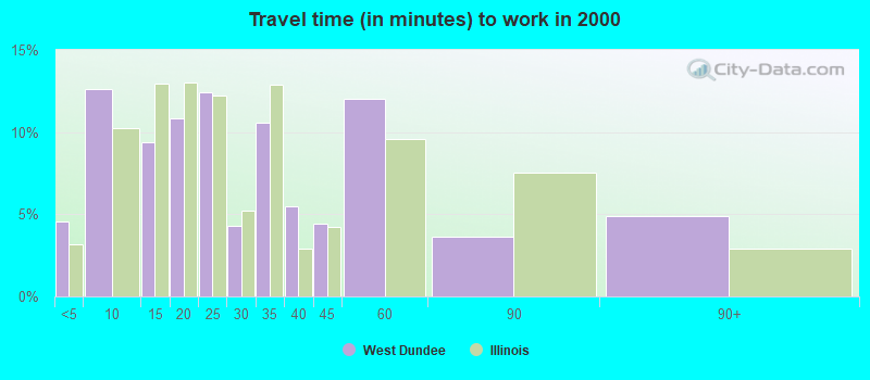 Travel time (in minutes) to work in 2000