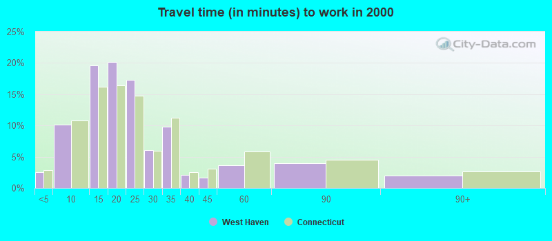 Travel time (in minutes) to work in 2000