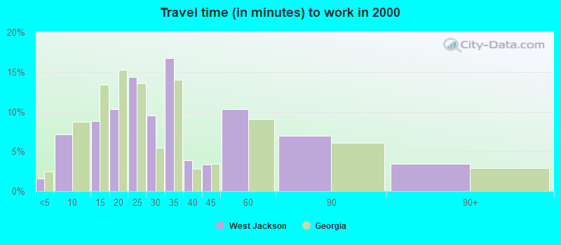 Travel time (in minutes) to work