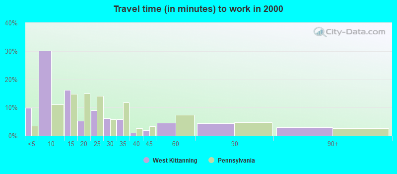 Travel time (in minutes) to work in 2000