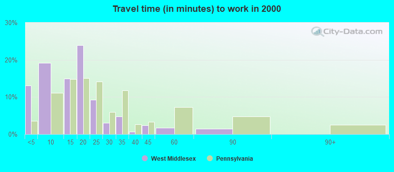 Travel time (in minutes) to work in 2000