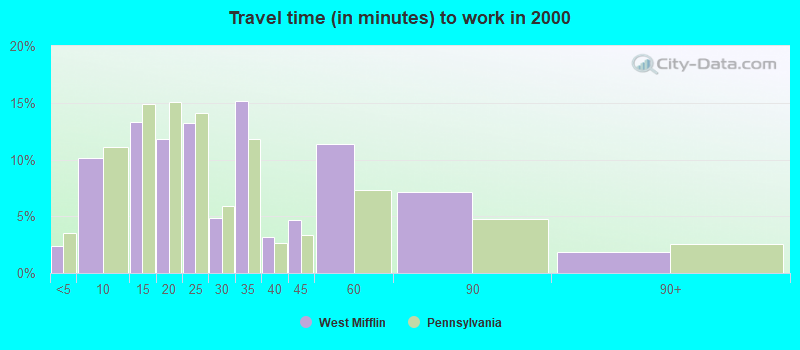 Travel time (in minutes) to work in 2000