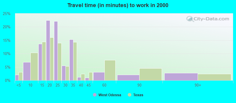 Travel time (in minutes) to work in 2000