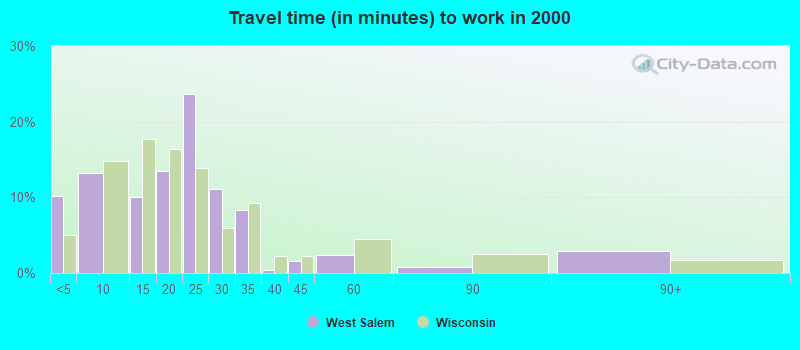 Travel time (in minutes) to work in 2000