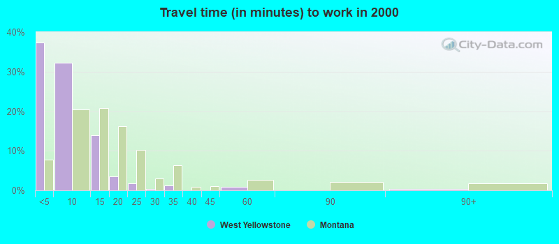 Travel time (in minutes) to work in 2000