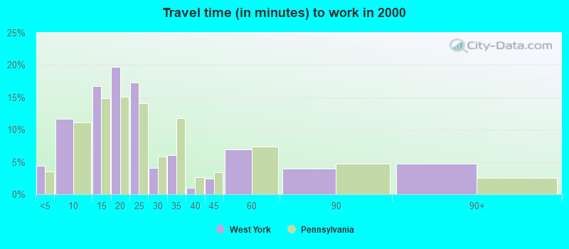 Travel time (in minutes) to work in 2000