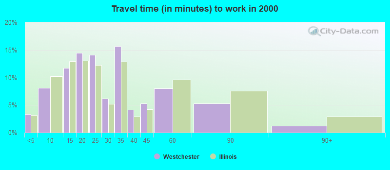 Travel time (in minutes) to work in 2000