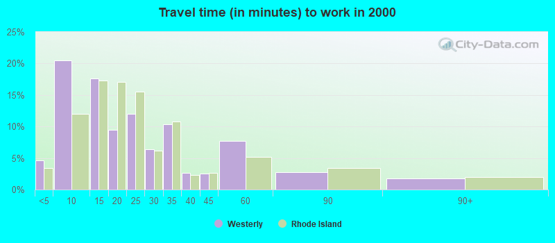 Travel time (in minutes) to work in 2000