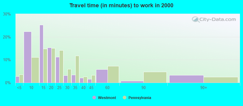 Travel time (in minutes) to work in 2000