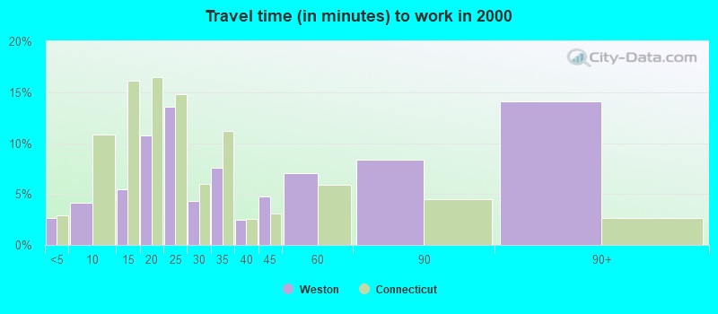 Travel time (in minutes) to work