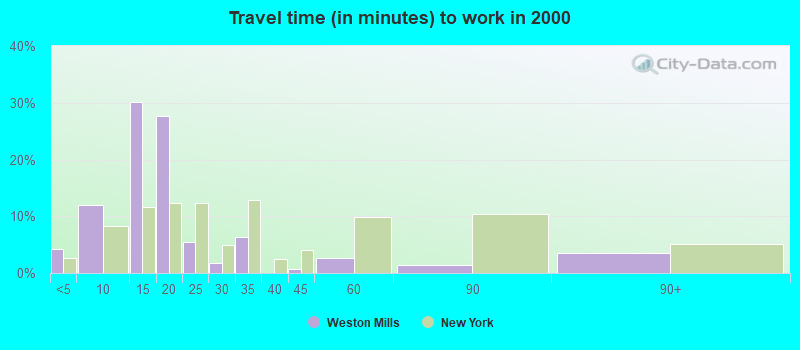 Travel time (in minutes) to work in 2000