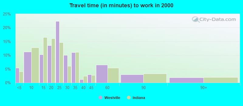 Travel time (in minutes) to work in 2000