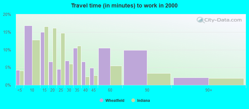 Travel time (in minutes) to work in 2000