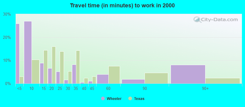 Travel time (in minutes) to work in 2000