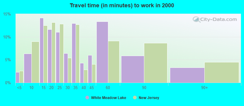 Travel time (in minutes) to work in 2000