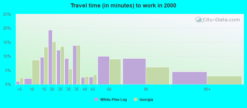 Travel time (in minutes) to work