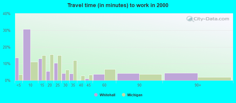 Travel time (in minutes) to work in 2000