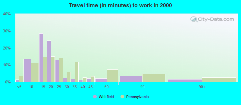 Travel time (in minutes) to work in 2000