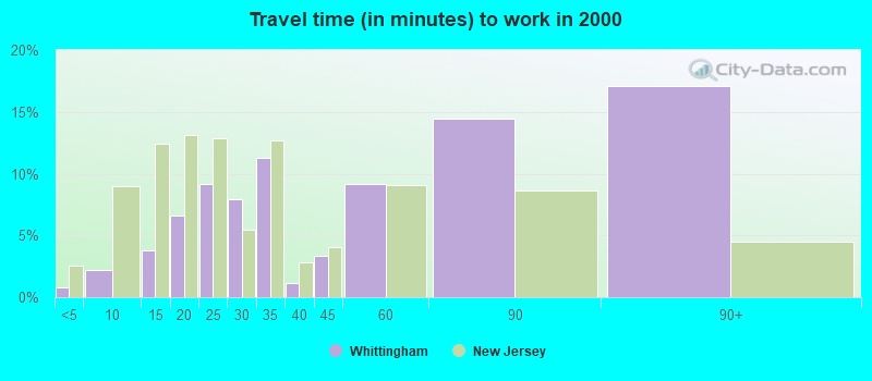 Travel time (in minutes) to work