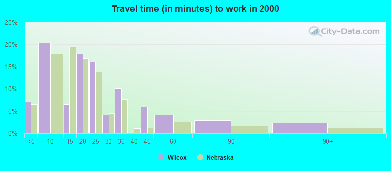 Travel time (in minutes) to work