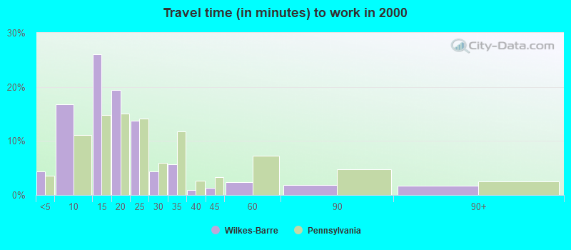 Travel time (in minutes) to work in 2000