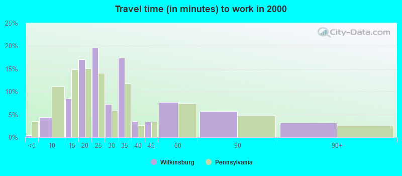 Travel time (in minutes) to work in 2000