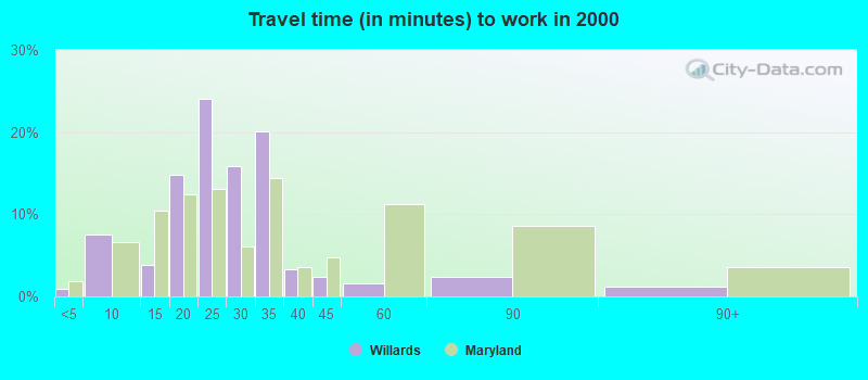 Travel time (in minutes) to work