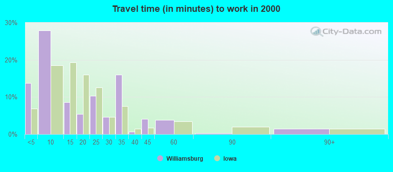 Travel time (in minutes) to work in 2000