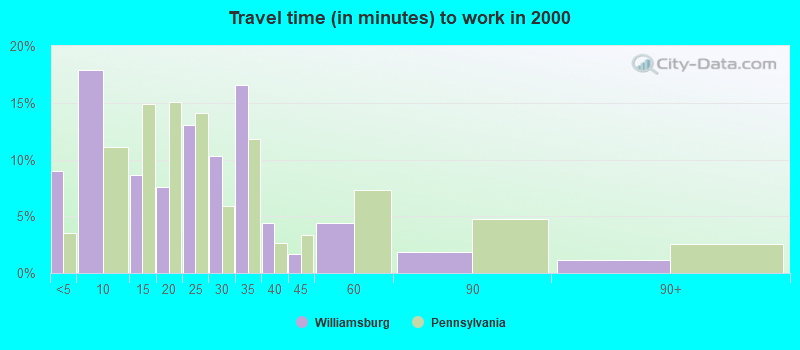 Travel time (in minutes) to work in 2000