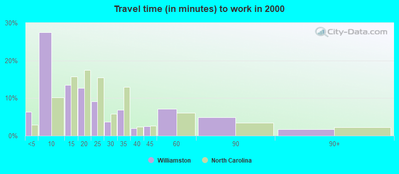 Travel time (in minutes) to work in 2000