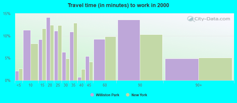 Travel time (in minutes) to work in 2000