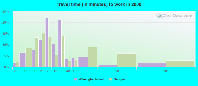 Travel time (in minutes) to work in 2000