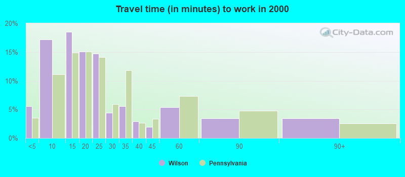 Travel time (in minutes) to work in 2000