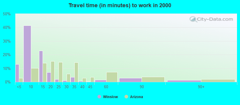 Travel time (in minutes) to work in 2000